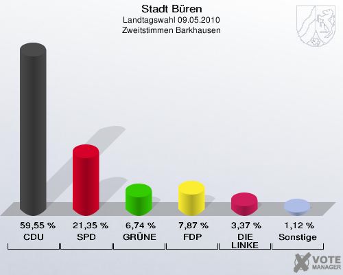 Stadt Büren, Landtagswahl 09.05.2010, Zweitstimmen Barkhausen: CDU: 59,55 %. SPD: 21,35 %. GRÜNE: 6,74 %. FDP: 7,87 %. DIE LINKE: 3,37 %. Sonstige: 1,12 %. 