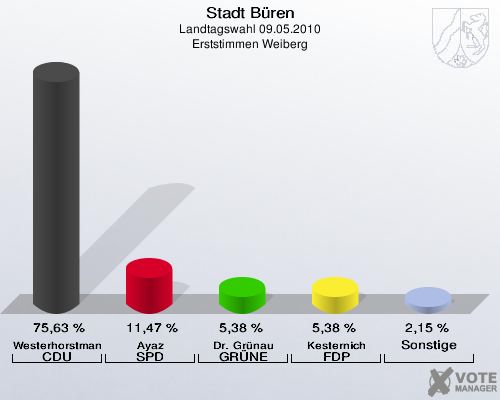 Stadt Büren, Landtagswahl 09.05.2010, Erststimmen Weiberg: Westerhorstmann CDU: 75,63 %. Ayaz SPD: 11,47 %. Dr. Grünau GRÜNE: 5,38 %. Kesternich FDP: 5,38 %. Sonstige: 2,15 %. 