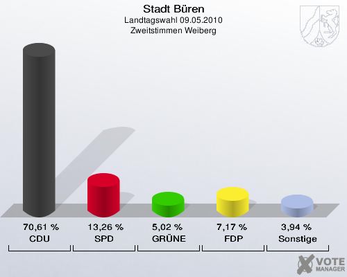 Stadt Büren, Landtagswahl 09.05.2010, Zweitstimmen Weiberg: CDU: 70,61 %. SPD: 13,26 %. GRÜNE: 5,02 %. FDP: 7,17 %. Sonstige: 3,94 %. 