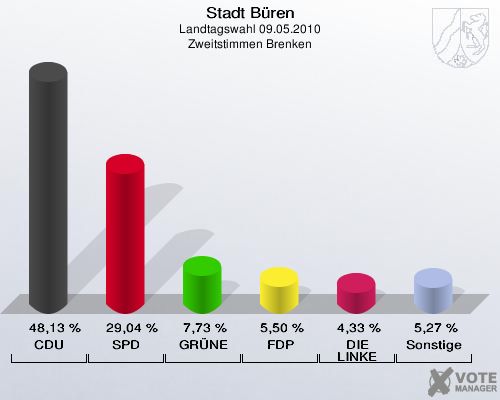 Stadt Büren, Landtagswahl 09.05.2010, Zweitstimmen Brenken: CDU: 48,13 %. SPD: 29,04 %. GRÜNE: 7,73 %. FDP: 5,50 %. DIE LINKE: 4,33 %. Sonstige: 5,27 %. 