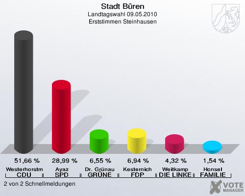 Stadt Büren, Landtagswahl 09.05.2010, Erststimmen Steinhausen: Westerhorstmann CDU: 51,66 %. Ayaz SPD: 28,99 %. Dr. Grünau GRÜNE: 6,55 %. Kesternich FDP: 6,94 %. Weitkamp DIE LINKE: 4,32 %. Honsel FAMILIE: 1,54 %. 2 von 2 Schnellmeldungen