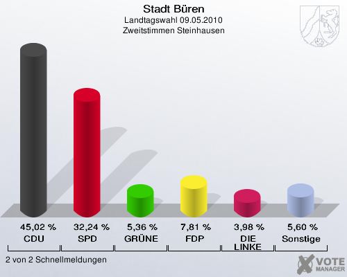 Stadt Büren, Landtagswahl 09.05.2010, Zweitstimmen Steinhausen: CDU: 45,02 %. SPD: 32,24 %. GRÜNE: 5,36 %. FDP: 7,81 %. DIE LINKE: 3,98 %. Sonstige: 5,60 %. 2 von 2 Schnellmeldungen