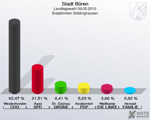 Stadt Büren, Landtagswahl 09.05.2010, Erststimmen Siddinghausen: Westerhorstmann CDU: 62,47 %. Ayaz SPD: 21,51 %. Dr. Grünau GRÜNE: 6,41 %. Kesternich FDP: 5,03 %. Weitkamp DIE LINKE: 3,66 %. Honsel FAMILIE: 0,92 %. 