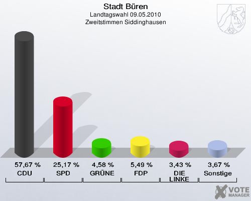 Stadt Büren, Landtagswahl 09.05.2010, Zweitstimmen Siddinghausen: CDU: 57,67 %. SPD: 25,17 %. GRÜNE: 4,58 %. FDP: 5,49 %. DIE LINKE: 3,43 %. Sonstige: 3,67 %. 