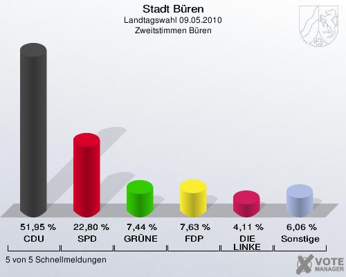 Stadt Büren, Landtagswahl 09.05.2010, Zweitstimmen Büren: CDU: 51,95 %. SPD: 22,80 %. GRÜNE: 7,44 %. FDP: 7,63 %. DIE LINKE: 4,11 %. Sonstige: 6,06 %. 5 von 5 Schnellmeldungen