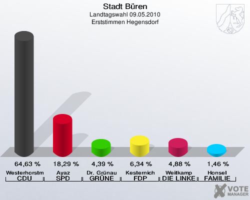 Stadt Büren, Landtagswahl 09.05.2010, Erststimmen Hegensdorf: Westerhorstmann CDU: 64,63 %. Ayaz SPD: 18,29 %. Dr. Grünau GRÜNE: 4,39 %. Kesternich FDP: 6,34 %. Weitkamp DIE LINKE: 4,88 %. Honsel FAMILIE: 1,46 %. 