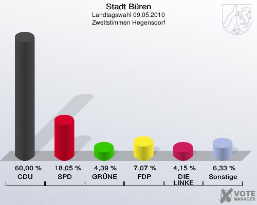 Stadt Büren, Landtagswahl 09.05.2010, Zweitstimmen Hegensdorf: CDU: 60,00 %. SPD: 18,05 %. GRÜNE: 4,39 %. FDP: 7,07 %. DIE LINKE: 4,15 %. Sonstige: 6,33 %. 