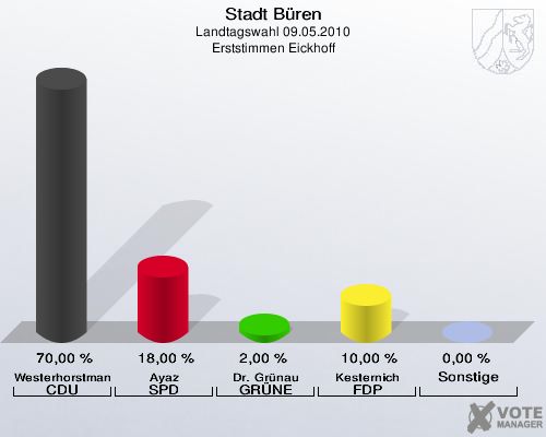 Stadt Büren, Landtagswahl 09.05.2010, Erststimmen Eickhoff: Westerhorstmann CDU: 70,00 %. Ayaz SPD: 18,00 %. Dr. Grünau GRÜNE: 2,00 %. Kesternich FDP: 10,00 %. Sonstige: 0,00 %. 