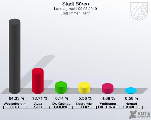 Stadt Büren, Landtagswahl 09.05.2010, Erststimmen Harth: Westerhorstmann CDU: 64,33 %. Ayaz SPD: 18,71 %. Dr. Grünau GRÜNE: 6,14 %. Kesternich FDP: 5,56 %. Weitkamp DIE LINKE: 4,68 %. Honsel FAMILIE: 0,58 %. 