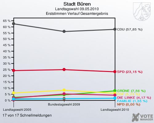 Stadt Büren, Landtagswahl 09.05.2010, Erststimmen Verlauf Gesamtergebnis: 17 von 17 Schnellmeldungen