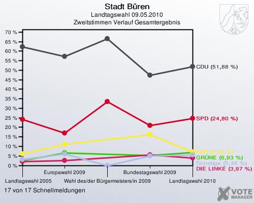 Stadt Büren, Landtagswahl 09.05.2010, Zweitstimmen Verlauf Gesamtergebnis: 17 von 17 Schnellmeldungen