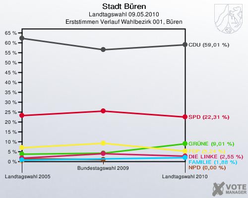 Stadt Büren, Landtagswahl 09.05.2010, Erststimmen Verlauf Wahlbezirk 001, Büren: 