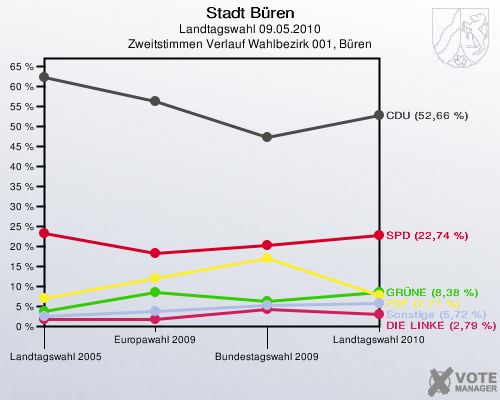 Stadt Büren, Landtagswahl 09.05.2010, Zweitstimmen Verlauf Wahlbezirk 001, Büren: 