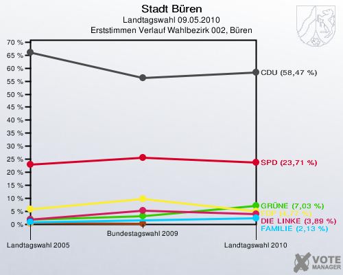 Stadt Büren, Landtagswahl 09.05.2010, Erststimmen Verlauf Wahlbezirk 002, Büren: 
