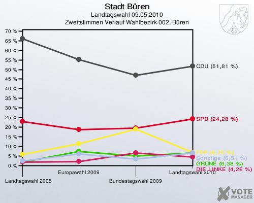 Stadt Büren, Landtagswahl 09.05.2010, Zweitstimmen Verlauf Wahlbezirk 002, Büren: 