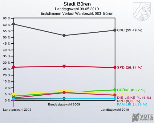 Stadt Büren, Landtagswahl 09.05.2010, Erststimmen Verlauf Wahlbezirk 003, Büren: 