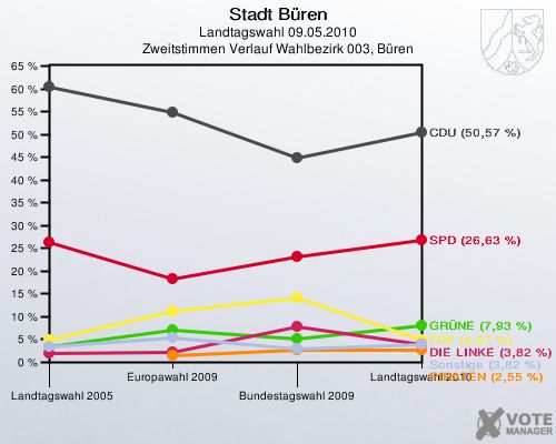 Stadt Büren, Landtagswahl 09.05.2010, Zweitstimmen Verlauf Wahlbezirk 003, Büren: 