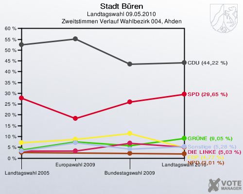 Stadt Büren, Landtagswahl 09.05.2010, Zweitstimmen Verlauf Wahlbezirk 004, Ahden: 