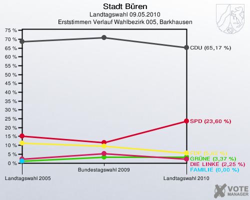 Stadt Büren, Landtagswahl 09.05.2010, Erststimmen Verlauf Wahlbezirk 005, Barkhausen: 