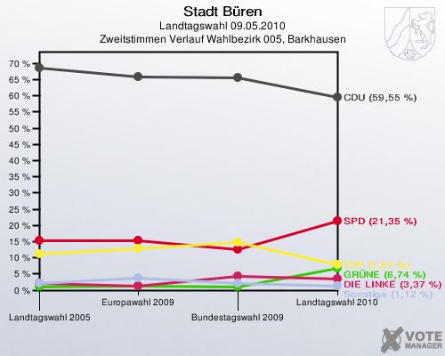 Stadt Büren, Landtagswahl 09.05.2010, Zweitstimmen Verlauf Wahlbezirk 005, Barkhausen: 