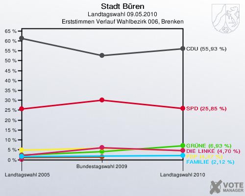 Stadt Büren, Landtagswahl 09.05.2010, Erststimmen Verlauf Wahlbezirk 006, Brenken: 