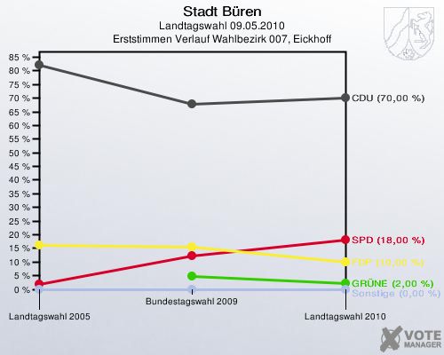 Stadt Büren, Landtagswahl 09.05.2010, Erststimmen Verlauf Wahlbezirk 007, Eickhoff: 