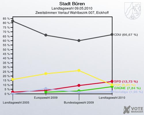 Stadt Büren, Landtagswahl 09.05.2010, Zweitstimmen Verlauf Wahlbezirk 007, Eickhoff: 