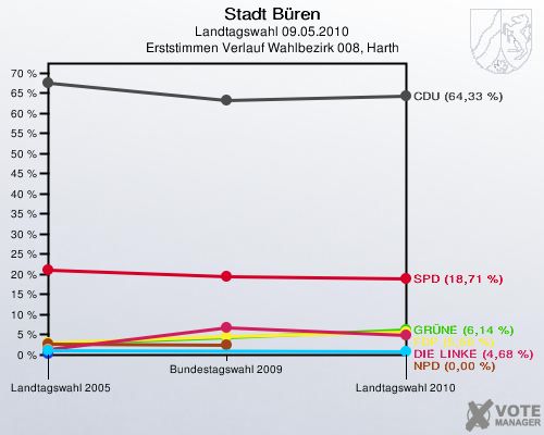Stadt Büren, Landtagswahl 09.05.2010, Erststimmen Verlauf Wahlbezirk 008, Harth: 