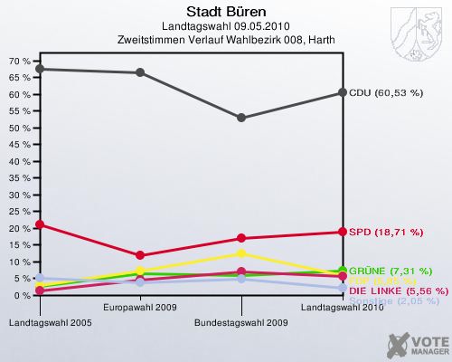 Stadt Büren, Landtagswahl 09.05.2010, Zweitstimmen Verlauf Wahlbezirk 008, Harth: 