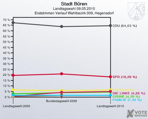 Stadt Büren, Landtagswahl 09.05.2010, Erststimmen Verlauf Wahlbezirk 009, Hegensdorf: 
