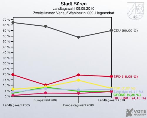 Stadt Büren, Landtagswahl 09.05.2010, Zweitstimmen Verlauf Wahlbezirk 009, Hegensdorf: 