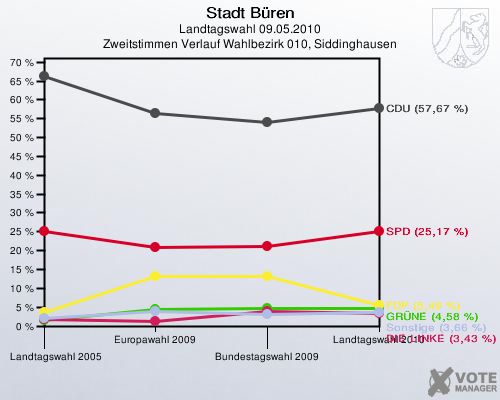 Stadt Büren, Landtagswahl 09.05.2010, Zweitstimmen Verlauf Wahlbezirk 010, Siddinghausen: 