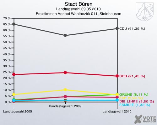 Stadt Büren, Landtagswahl 09.05.2010, Erststimmen Verlauf Wahlbezirk 011, Steinhausen: 