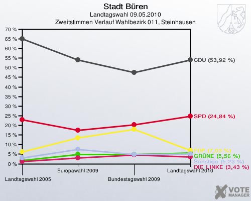 Stadt Büren, Landtagswahl 09.05.2010, Zweitstimmen Verlauf Wahlbezirk 011, Steinhausen: 