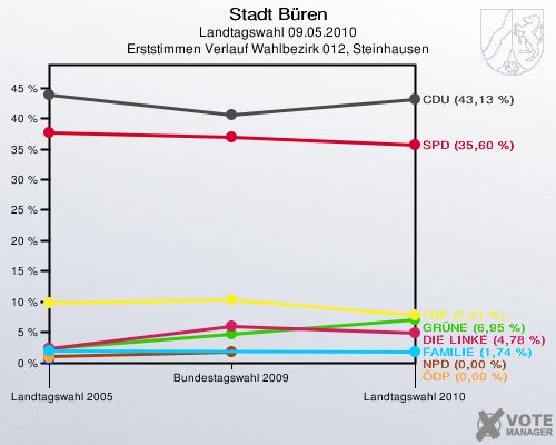 Stadt Büren, Landtagswahl 09.05.2010, Erststimmen Verlauf Wahlbezirk 012, Steinhausen: 