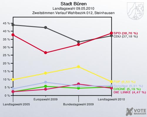 Stadt Büren, Landtagswahl 09.05.2010, Zweitstimmen Verlauf Wahlbezirk 012, Steinhausen: 
