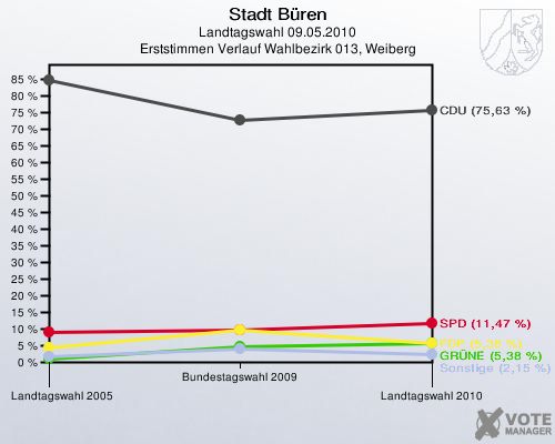 Stadt Büren, Landtagswahl 09.05.2010, Erststimmen Verlauf Wahlbezirk 013, Weiberg: 
