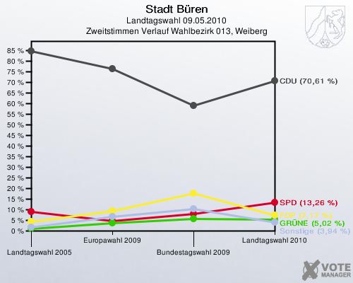 Stadt Büren, Landtagswahl 09.05.2010, Zweitstimmen Verlauf Wahlbezirk 013, Weiberg: 