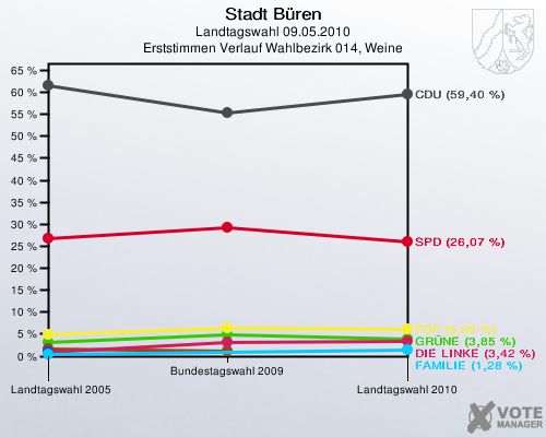 Stadt Büren, Landtagswahl 09.05.2010, Erststimmen Verlauf Wahlbezirk 014, Weine: 