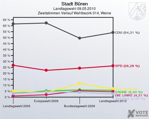 Stadt Büren, Landtagswahl 09.05.2010, Zweitstimmen Verlauf Wahlbezirk 014, Weine: 