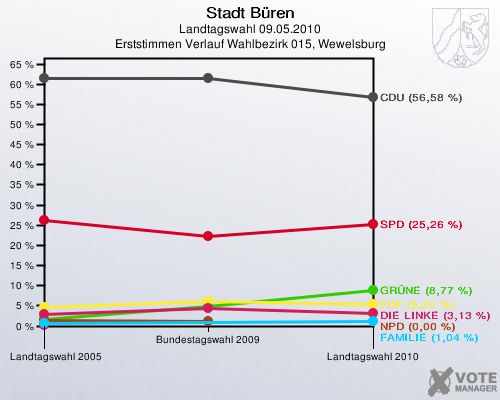 Stadt Büren, Landtagswahl 09.05.2010, Erststimmen Verlauf Wahlbezirk 015, Wewelsburg: 