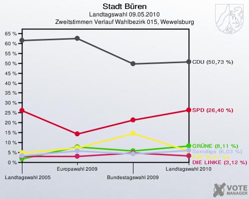 Stadt Büren, Landtagswahl 09.05.2010, Zweitstimmen Verlauf Wahlbezirk 015, Wewelsburg: 