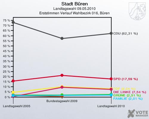 Stadt Büren, Landtagswahl 09.05.2010, Erststimmen Verlauf Wahlbezirk 016, Büren: 