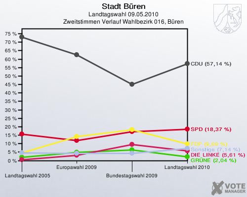 Stadt Büren, Landtagswahl 09.05.2010, Zweitstimmen Verlauf Wahlbezirk 016, Büren: 