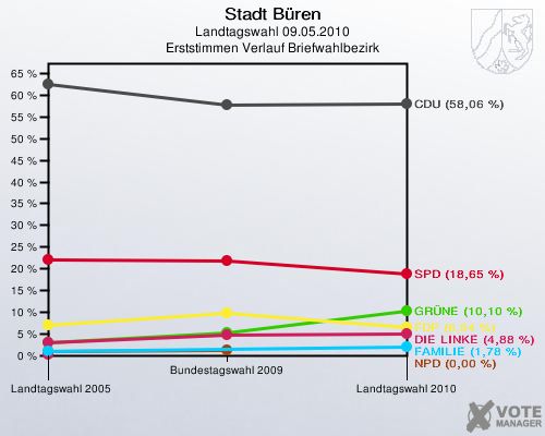 Stadt Büren, Landtagswahl 09.05.2010, Erststimmen Verlauf Briefwahlbezirk: 