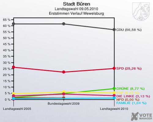 Stadt Büren, Landtagswahl 09.05.2010, Erststimmen Verlauf Wewelsburg: 