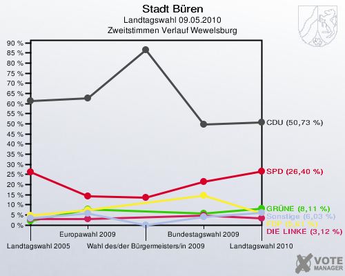 Stadt Büren, Landtagswahl 09.05.2010, Zweitstimmen Verlauf Wewelsburg: 