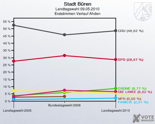 Stadt Büren, Landtagswahl 09.05.2010, Erststimmen Verlauf Ahden: 