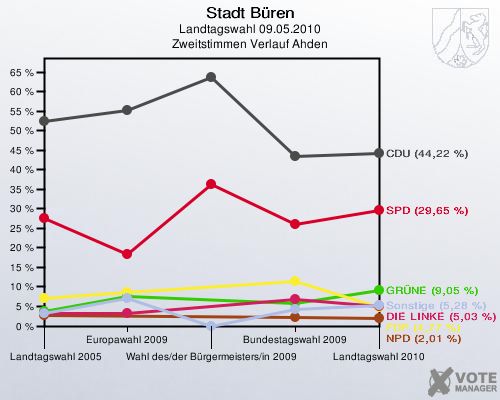 Stadt Büren, Landtagswahl 09.05.2010, Zweitstimmen Verlauf Ahden: 
