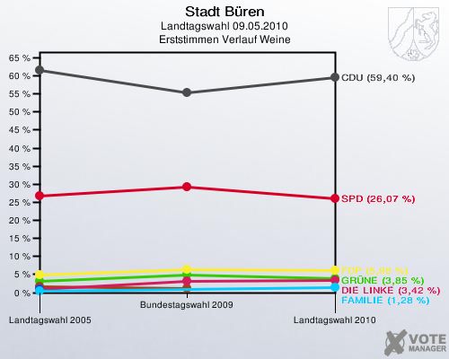 Stadt Büren, Landtagswahl 09.05.2010, Erststimmen Verlauf Weine: 